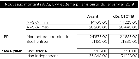 Nouveaux montants