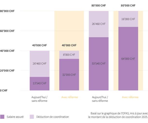 The deduction currently consists of a fixed amount of CHF 26,460 (figure 2025). If the reform is approved, it will rise to 20% of gross salary. The infographic above shows two calculation examples: for members of pension funds offering only the legal minimum, the insured salary corresponds to around 36% of a gross salary of CHF 40,000, compared with around 68% of a gross salary of CHF 80,000; if the reform is approved, this percentage will rise to 80% in both cases (Source OFAS).